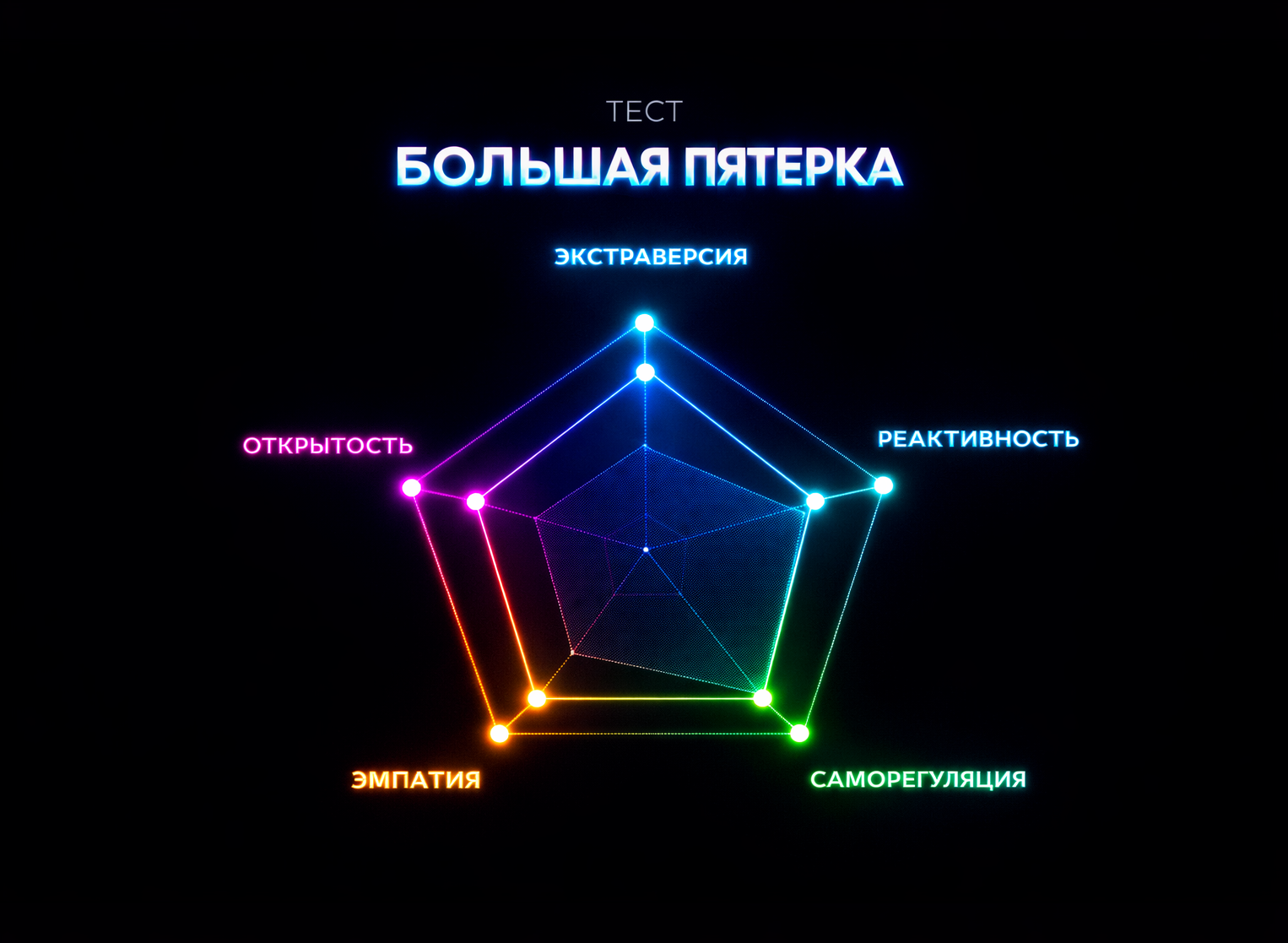 Черты личности Big Five («Большая пятерка»)